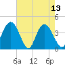 Casino Creek tide chart for Saturday, May 13, 2023