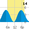 Casino Creek tide chart for Sunday, May 14, 2023
