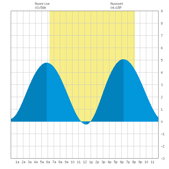 Casino Creek tide chart for Monday, May 15, 2023