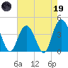 Casino Creek tide chart for Friday, May 19, 2023