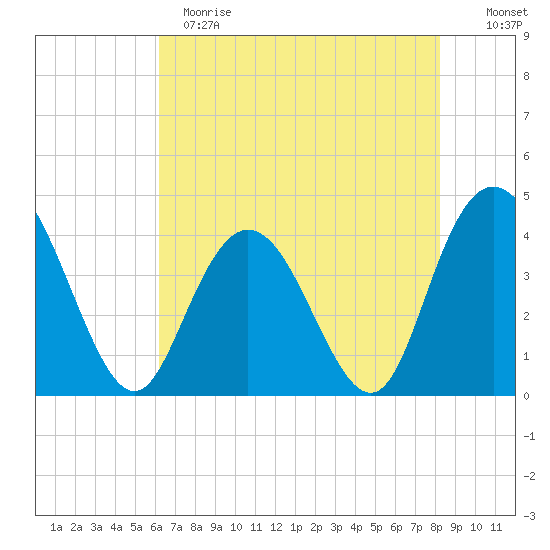 Casino Creek tide chart for Sunday, May 21, 2023