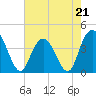Casino Creek tide chart for Sunday, May 21, 2023