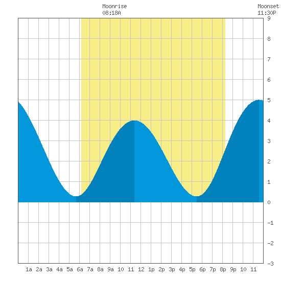 Casino Creek tide chart for Monday, May 22, 2023
