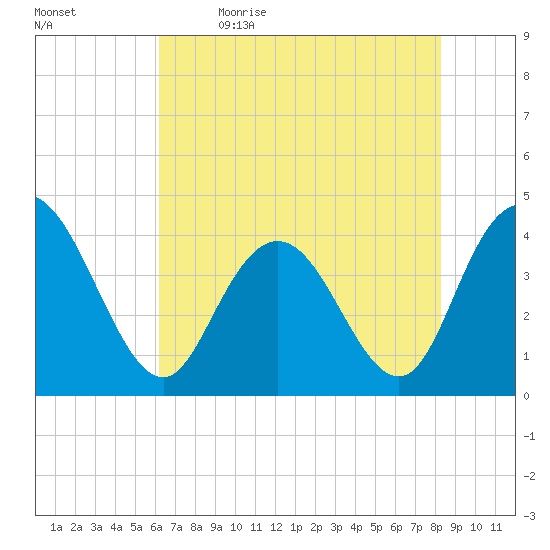 Casino Creek tide chart for Tuesday, May 23, 2023