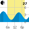 Casino Creek tide chart for Saturday, May 27, 2023