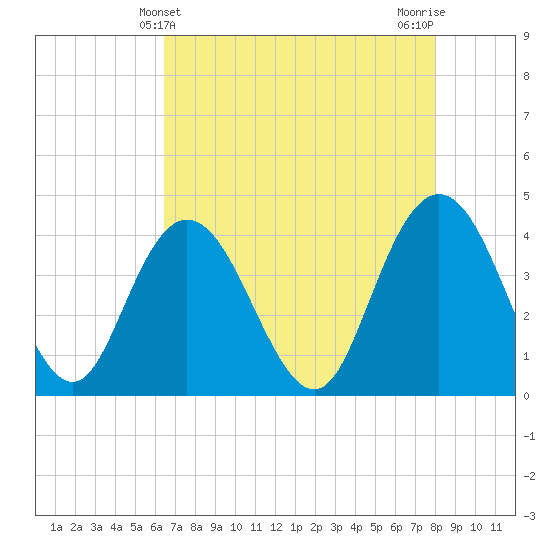 Casino Creek tide chart for Wednesday, May 3, 2023
