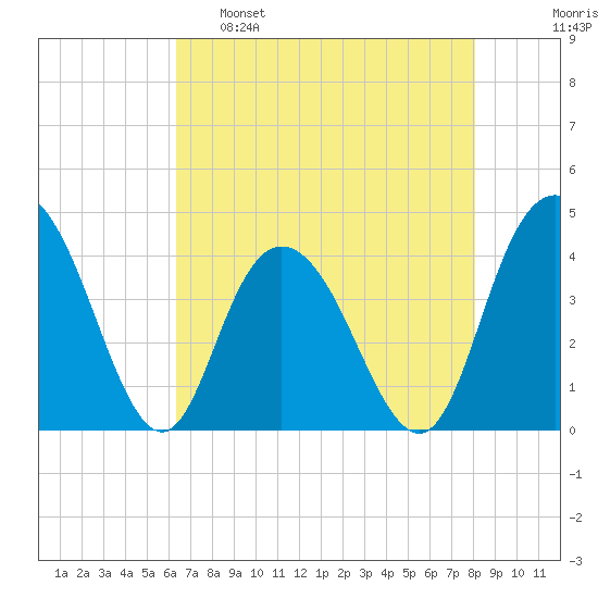 Casino Creek tide chart for Monday, May 8, 2023