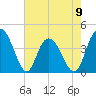 Casino Creek tide chart for Tuesday, May 9, 2023