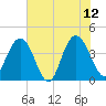 Casino Creek tide chart for Monday, June 12, 2023