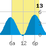 Casino Creek tide chart for Tuesday, June 13, 2023