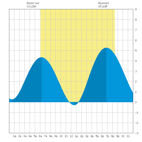 Casino Creek tide chart for Wednesday, June 14, 2023