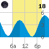 Casino Creek tide chart for Sunday, June 18, 2023