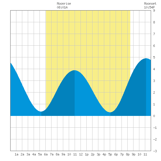 Casino Creek tide chart for Tuesday, June 20, 2023