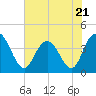 Casino Creek tide chart for Wednesday, June 21, 2023