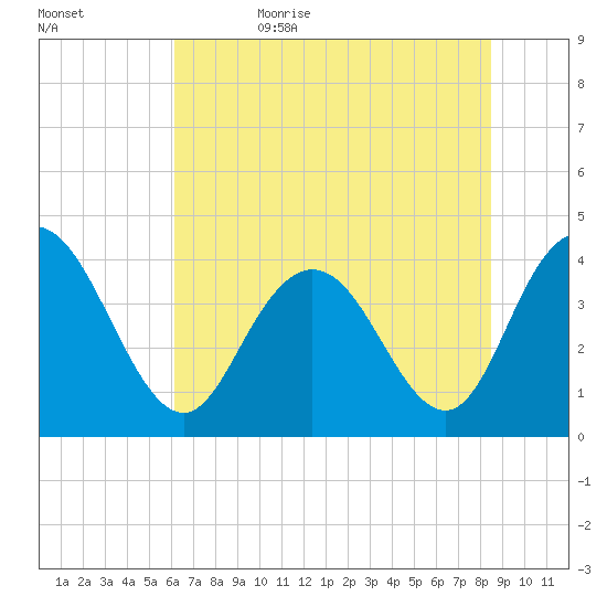 Casino Creek tide chart for Thursday, June 22, 2023