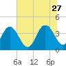 Casino Creek tide chart for Tuesday, June 27, 2023