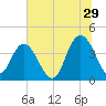 Casino Creek tide chart for Thursday, June 29, 2023