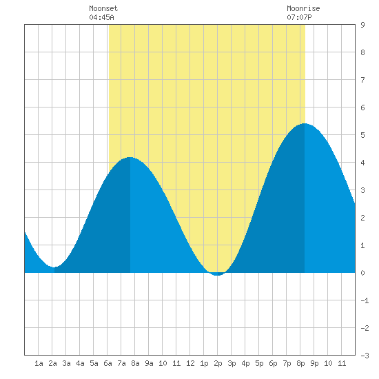 Casino Creek tide chart for Friday, June 2, 2023