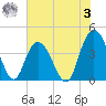 Casino Creek tide chart for Saturday, June 3, 2023