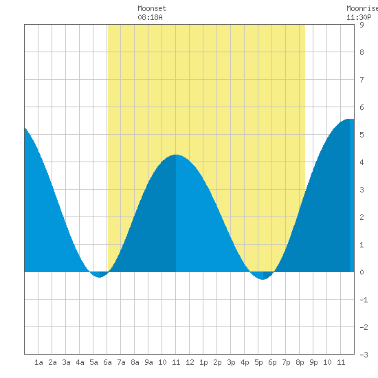 Casino Creek tide chart for Tuesday, June 6, 2023