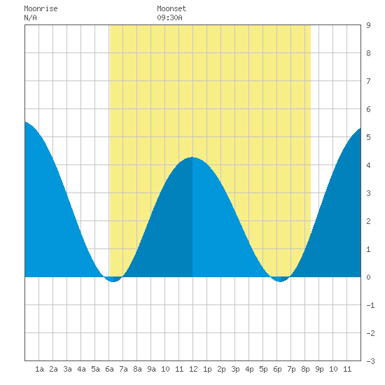 Casino Creek tide chart for Wednesday, June 7, 2023