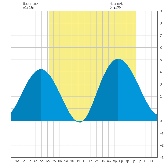 Casino Creek tide chart for Wednesday, July 12, 2023