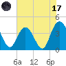 Casino Creek tide chart for Monday, July 17, 2023
