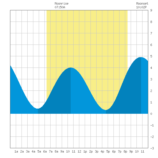 Casino Creek tide chart for Wednesday, July 19, 2023