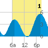 Casino Creek tide chart for Saturday, July 1, 2023