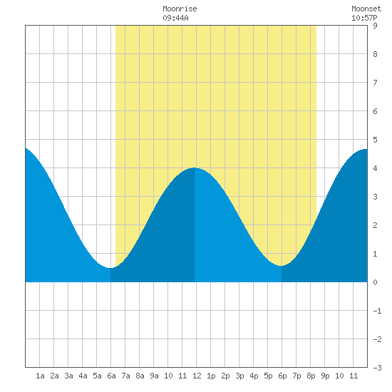Casino Creek tide chart for Friday, July 21, 2023