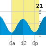Casino Creek tide chart for Friday, July 21, 2023