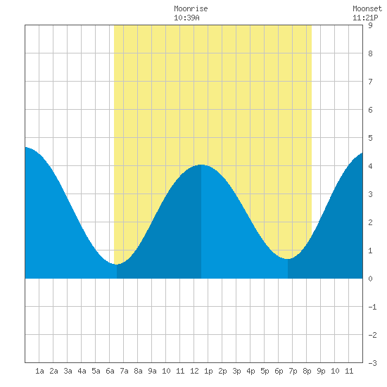 Casino Creek tide chart for Saturday, July 22, 2023