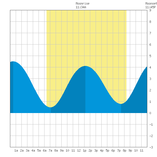 Casino Creek tide chart for Sunday, July 23, 2023