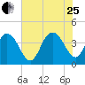 Casino Creek tide chart for Tuesday, July 25, 2023
