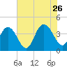 Casino Creek tide chart for Wednesday, July 26, 2023