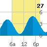 Casino Creek tide chart for Thursday, July 27, 2023