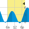 Casino Creek tide chart for Tuesday, July 4, 2023