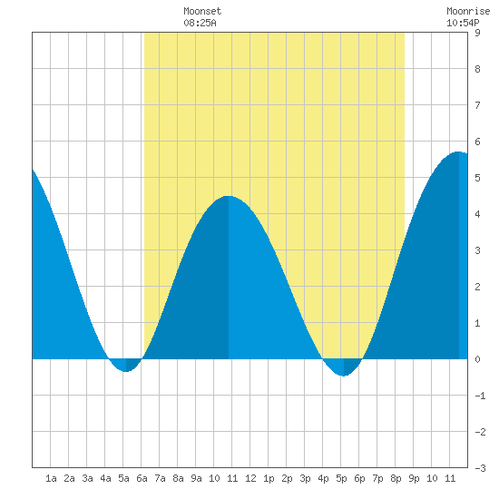 Casino Creek tide chart for Wednesday, July 5, 2023