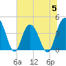 Casino Creek tide chart for Wednesday, July 5, 2023