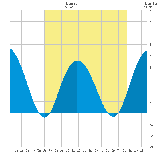 Casino Creek tide chart for Thursday, July 6, 2023