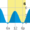 Casino Creek tide chart for Thursday, July 6, 2023