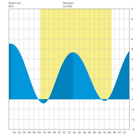 Casino Creek tide chart for Friday, July 7, 2023