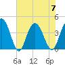 Casino Creek tide chart for Friday, July 7, 2023