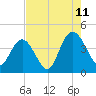 Casino Creek tide chart for Friday, August 11, 2023
