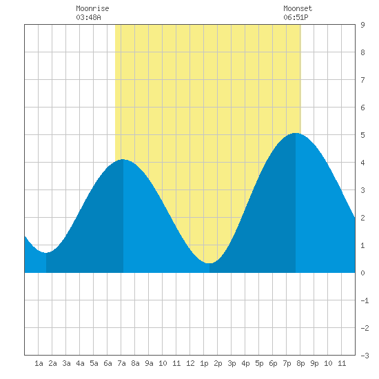 Casino Creek tide chart for Sunday, August 13, 2023