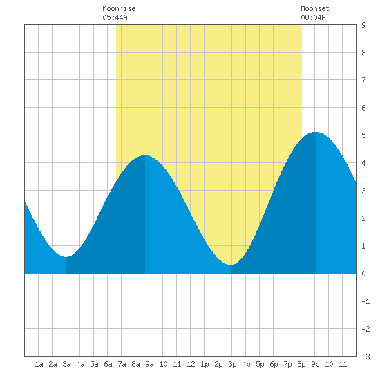 Casino Creek tide chart for Tuesday, August 15, 2023