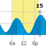 Casino Creek tide chart for Tuesday, August 15, 2023