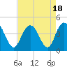 Casino Creek tide chart for Friday, August 18, 2023