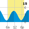 Casino Creek tide chart for Saturday, August 19, 2023