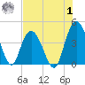 Casino Creek tide chart for Tuesday, August 1, 2023